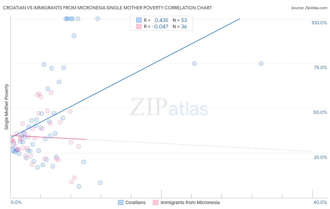 Croatian vs Immigrants from Micronesia Single Mother Poverty