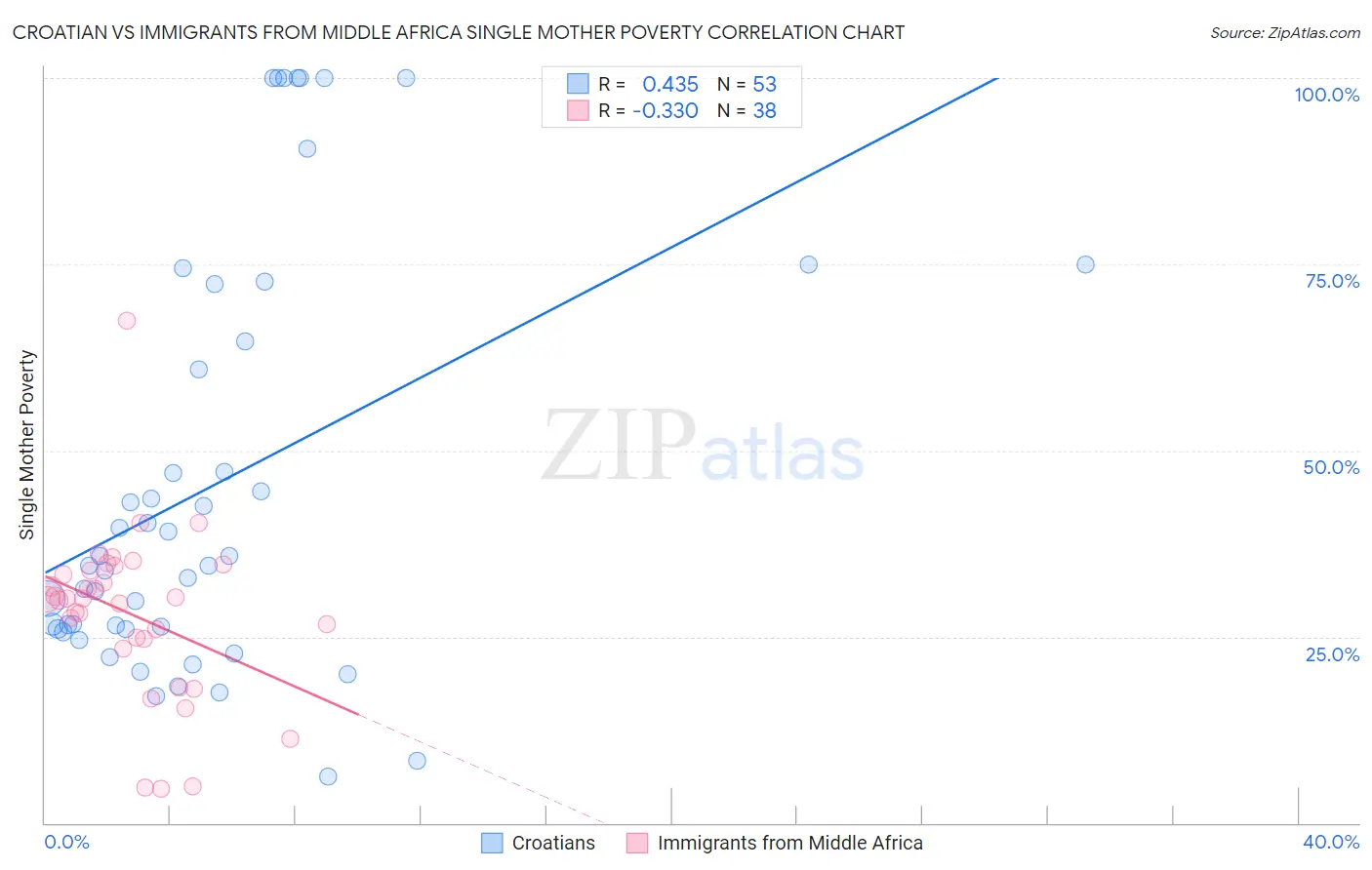 Croatian vs Immigrants from Middle Africa Single Mother Poverty