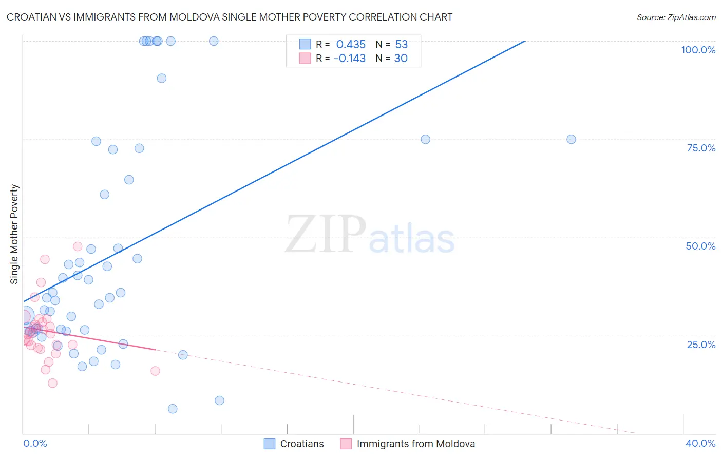 Croatian vs Immigrants from Moldova Single Mother Poverty