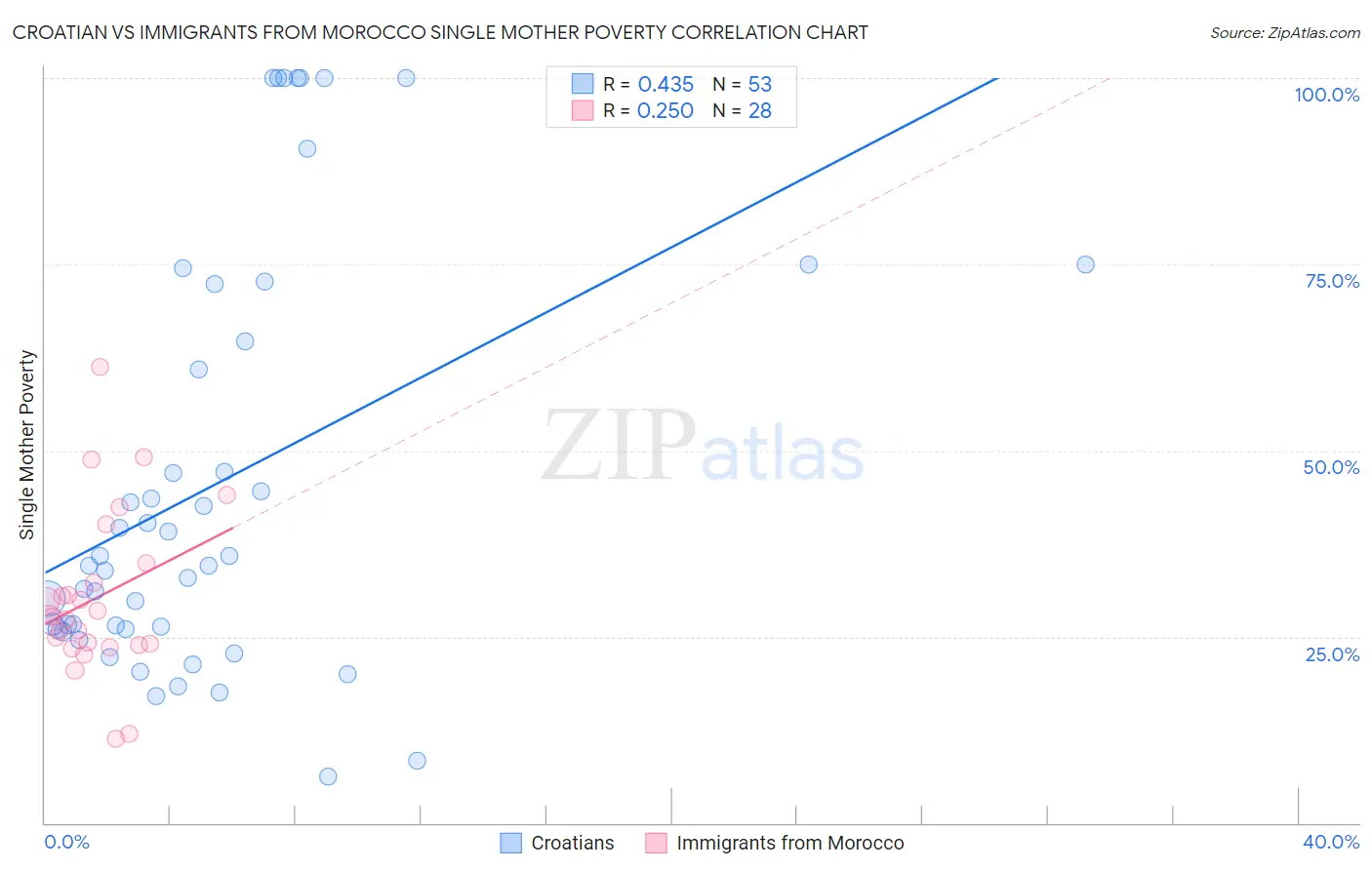 Croatian vs Immigrants from Morocco Single Mother Poverty