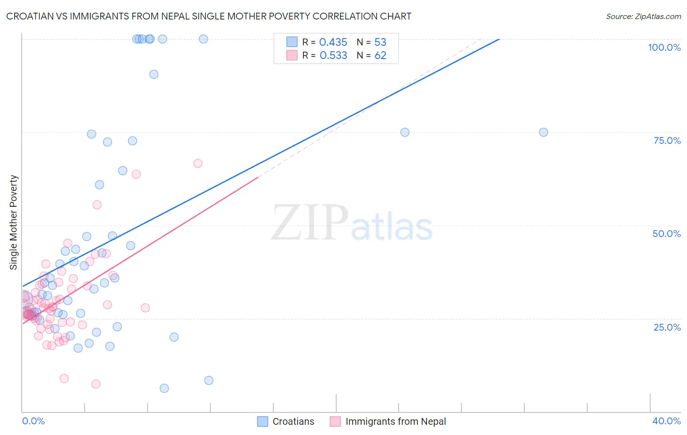 Croatian vs Immigrants from Nepal Single Mother Poverty