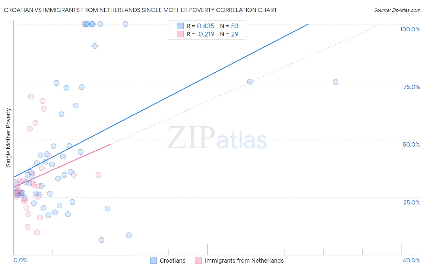 Croatian vs Immigrants from Netherlands Single Mother Poverty