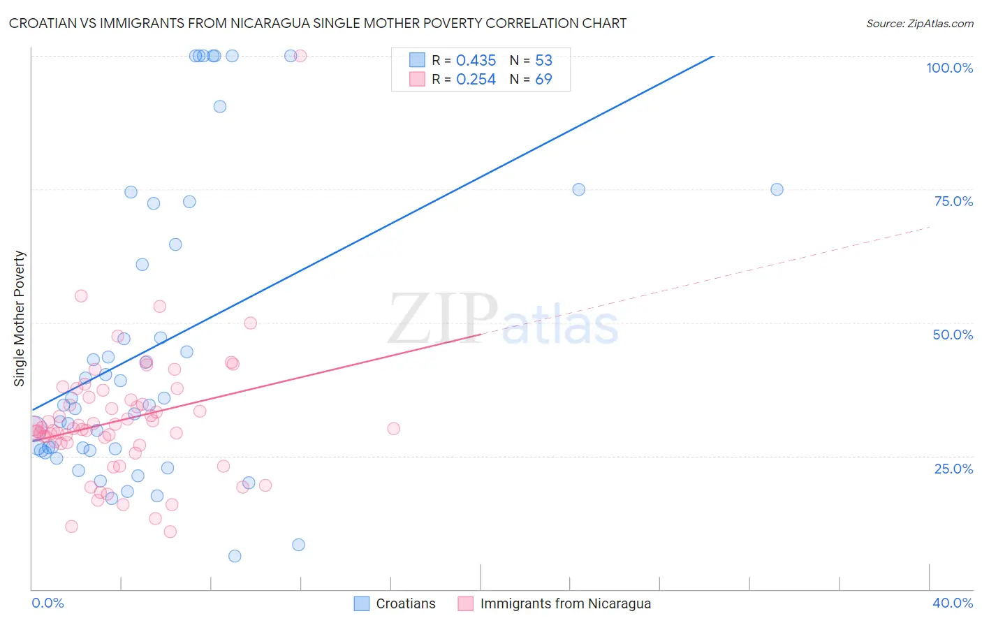 Croatian vs Immigrants from Nicaragua Single Mother Poverty