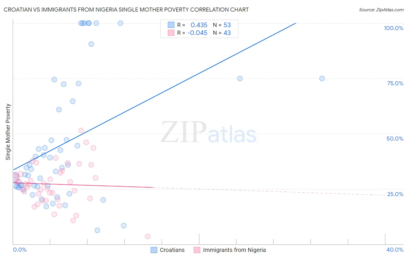 Croatian vs Immigrants from Nigeria Single Mother Poverty