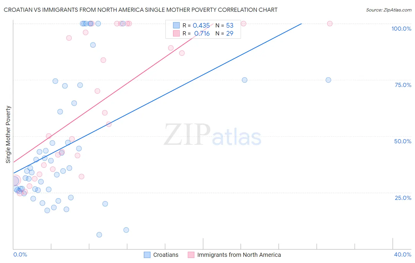 Croatian vs Immigrants from North America Single Mother Poverty