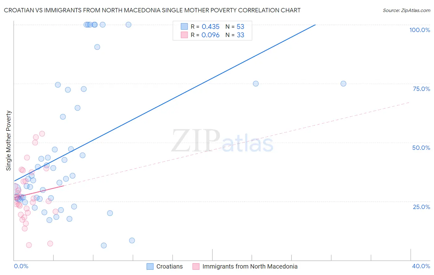 Croatian vs Immigrants from North Macedonia Single Mother Poverty