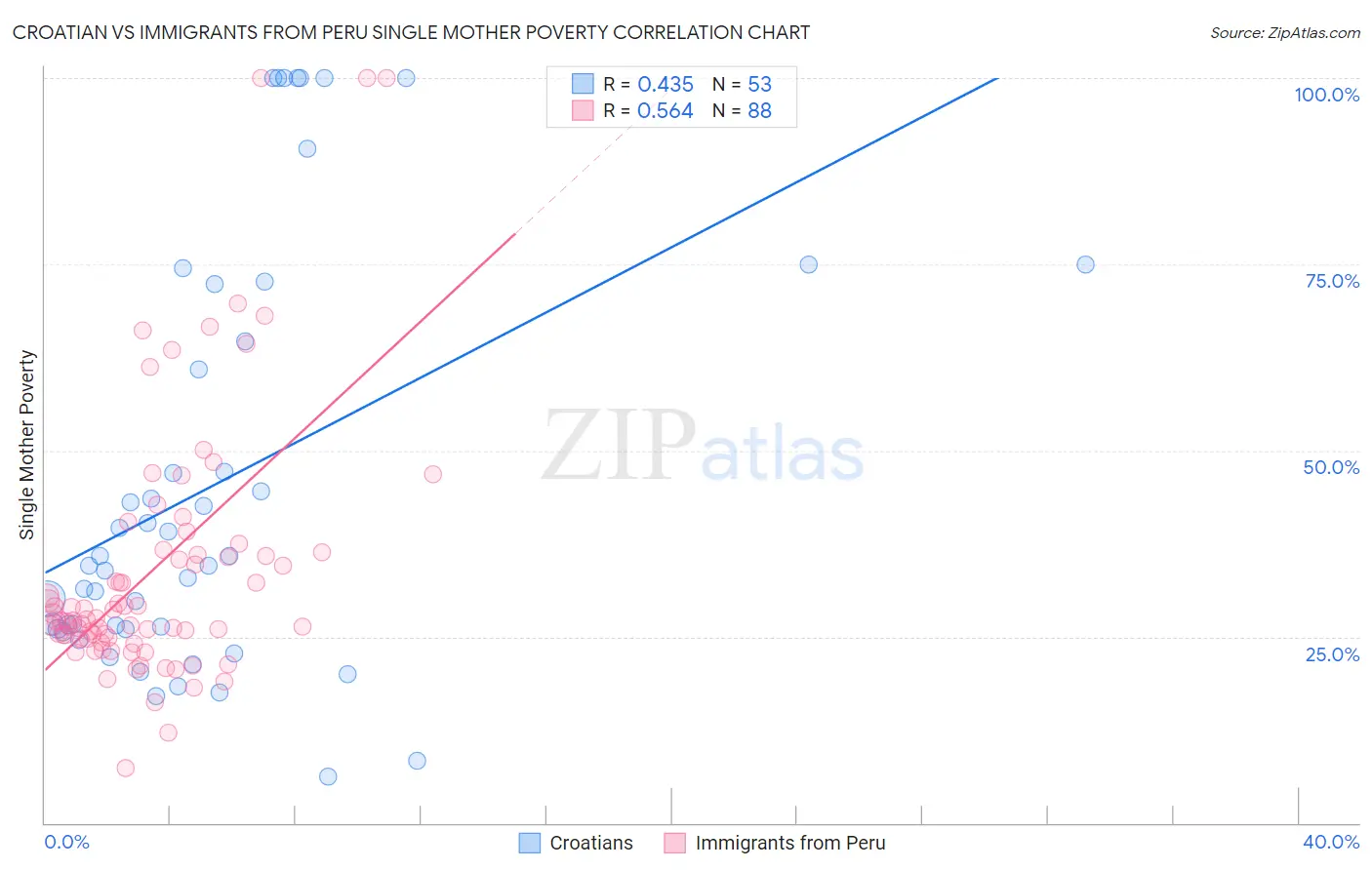 Croatian vs Immigrants from Peru Single Mother Poverty