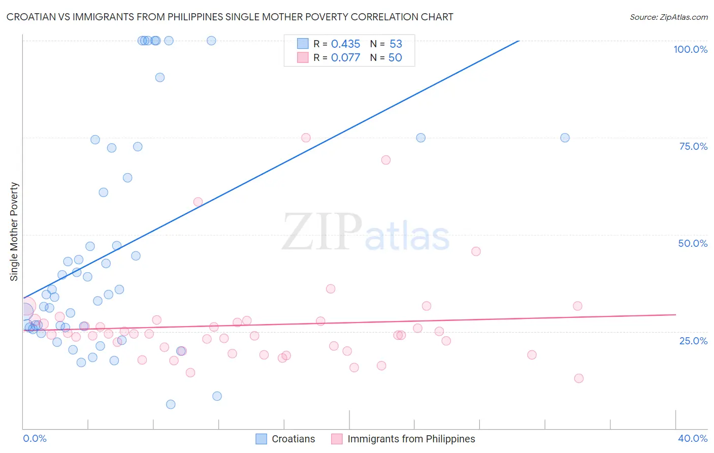 Croatian vs Immigrants from Philippines Single Mother Poverty