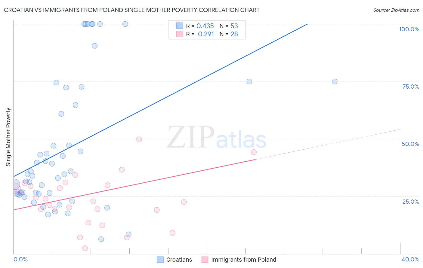 Croatian vs Immigrants from Poland Single Mother Poverty