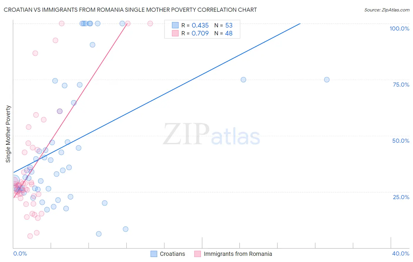 Croatian vs Immigrants from Romania Single Mother Poverty