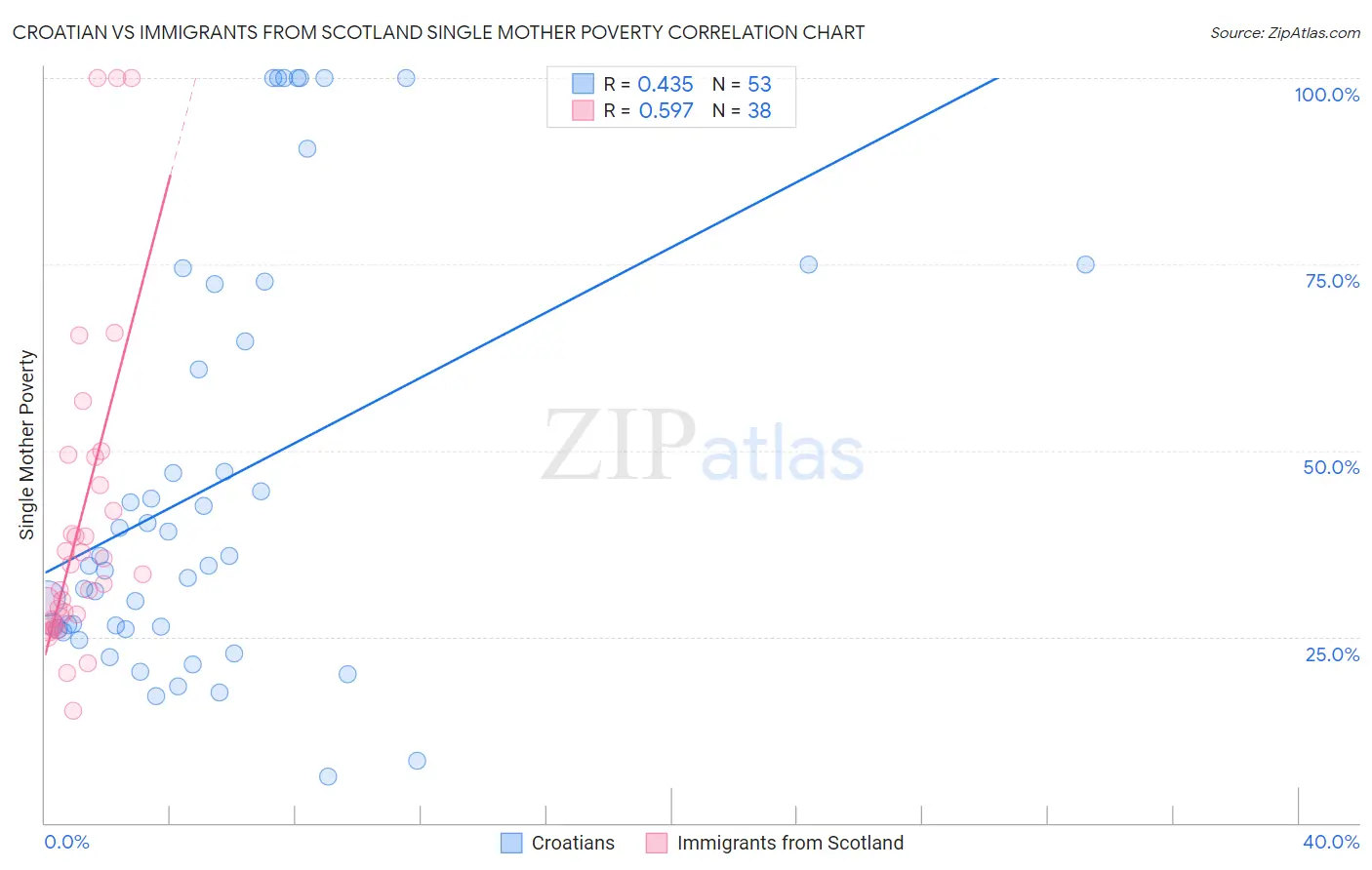 Croatian vs Immigrants from Scotland Single Mother Poverty