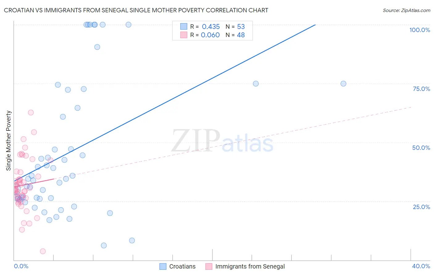 Croatian vs Immigrants from Senegal Single Mother Poverty