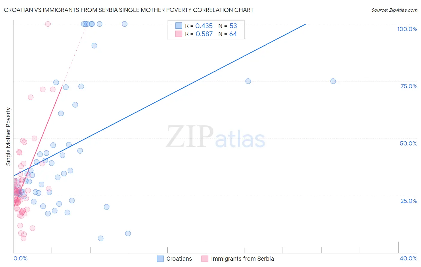 Croatian vs Immigrants from Serbia Single Mother Poverty