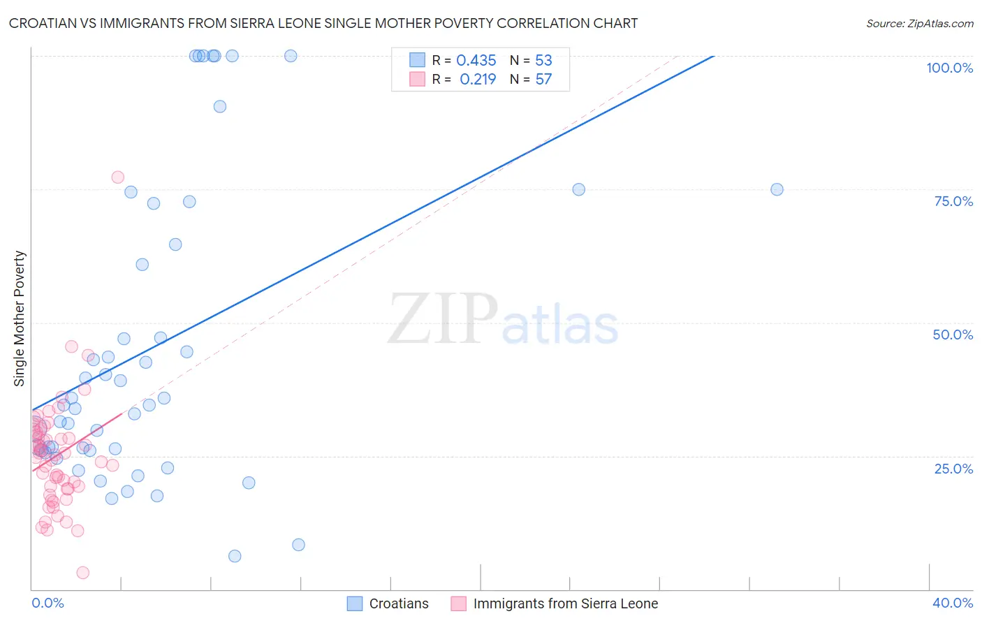 Croatian vs Immigrants from Sierra Leone Single Mother Poverty