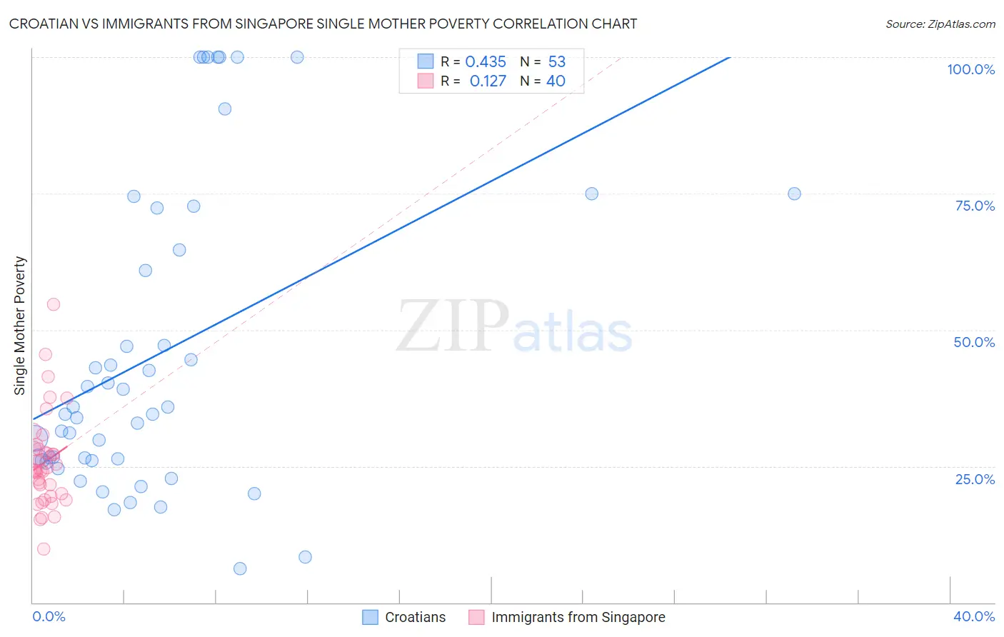 Croatian vs Immigrants from Singapore Single Mother Poverty