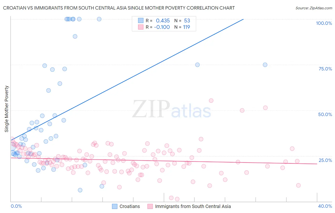 Croatian vs Immigrants from South Central Asia Single Mother Poverty