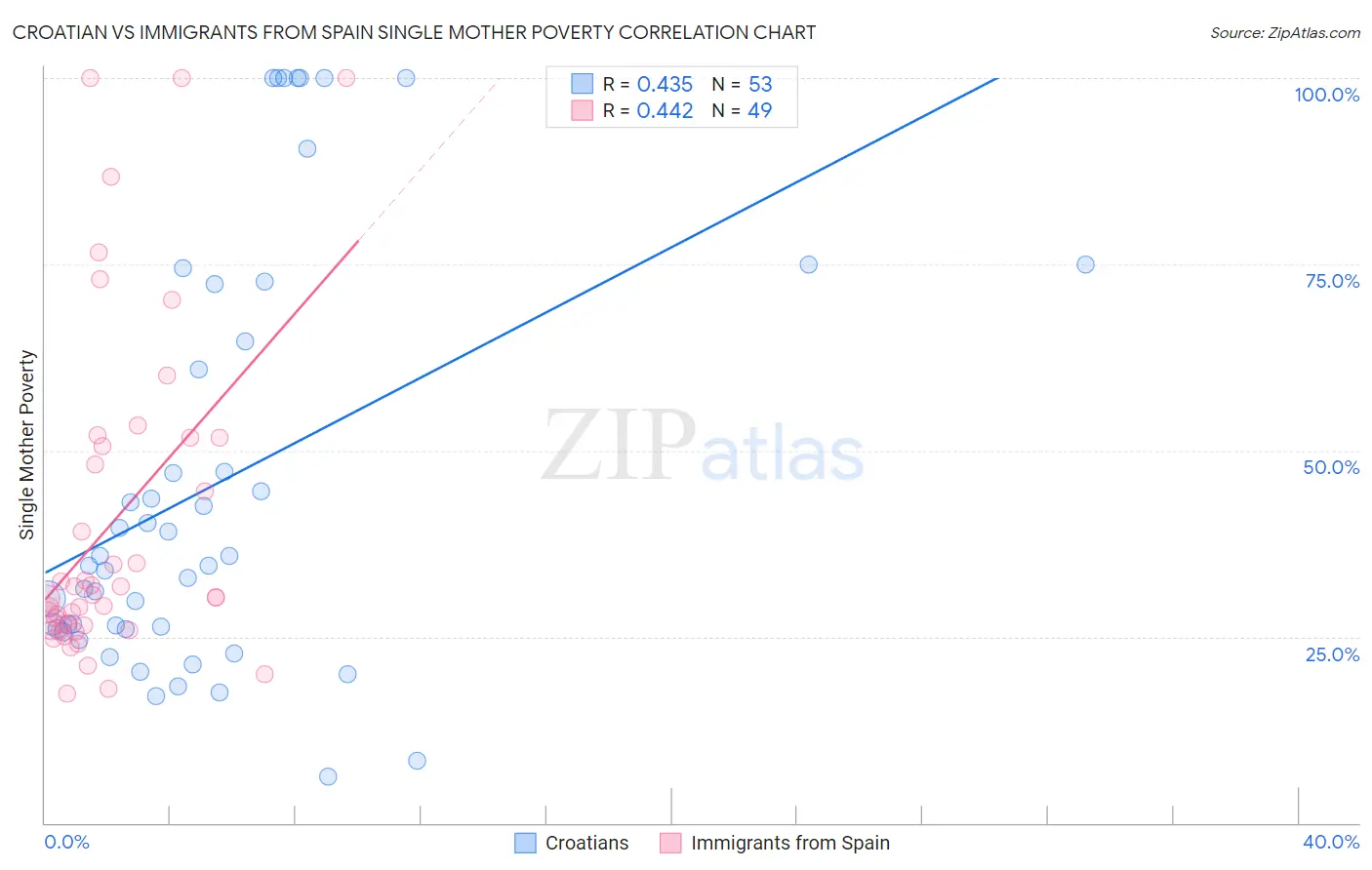 Croatian vs Immigrants from Spain Single Mother Poverty