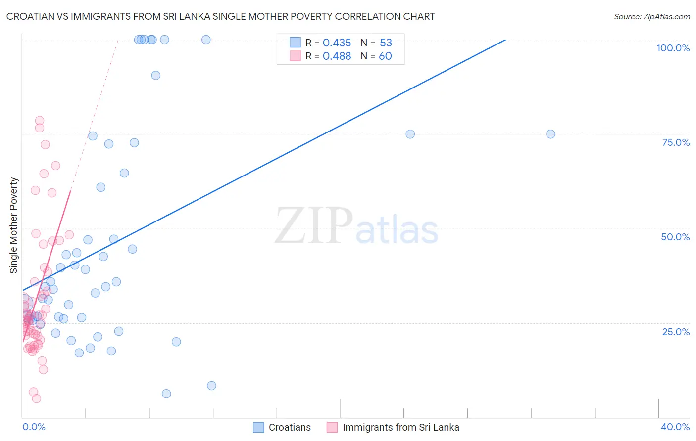 Croatian vs Immigrants from Sri Lanka Single Mother Poverty