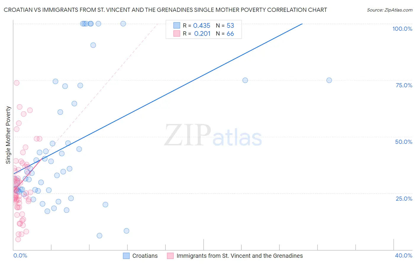 Croatian vs Immigrants from St. Vincent and the Grenadines Single Mother Poverty