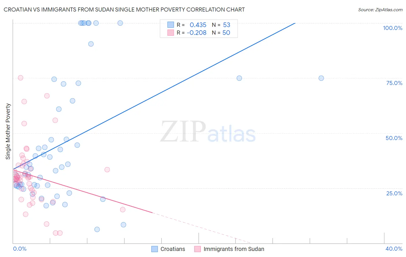Croatian vs Immigrants from Sudan Single Mother Poverty