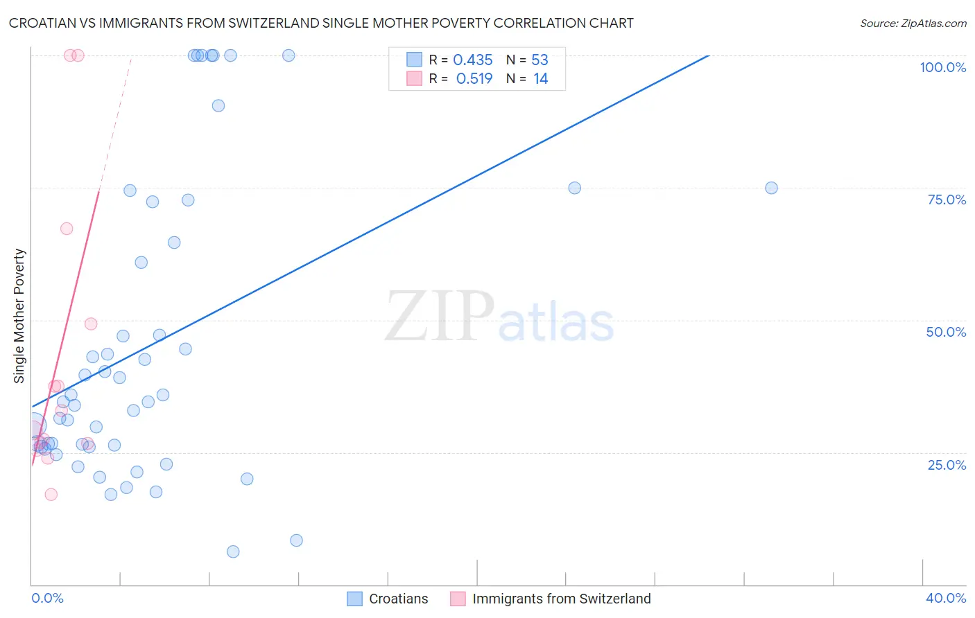 Croatian vs Immigrants from Switzerland Single Mother Poverty