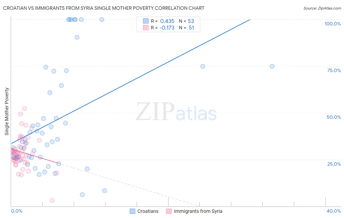 Croatian vs Immigrants from Syria Single Mother Poverty