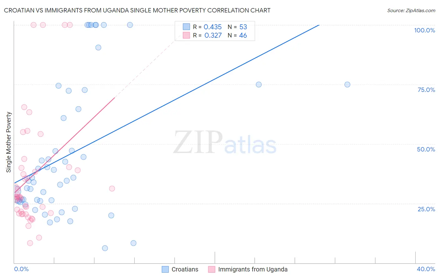 Croatian vs Immigrants from Uganda Single Mother Poverty