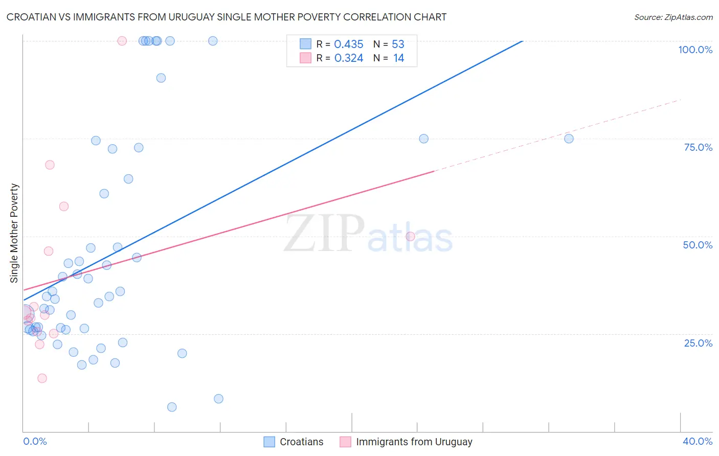 Croatian vs Immigrants from Uruguay Single Mother Poverty