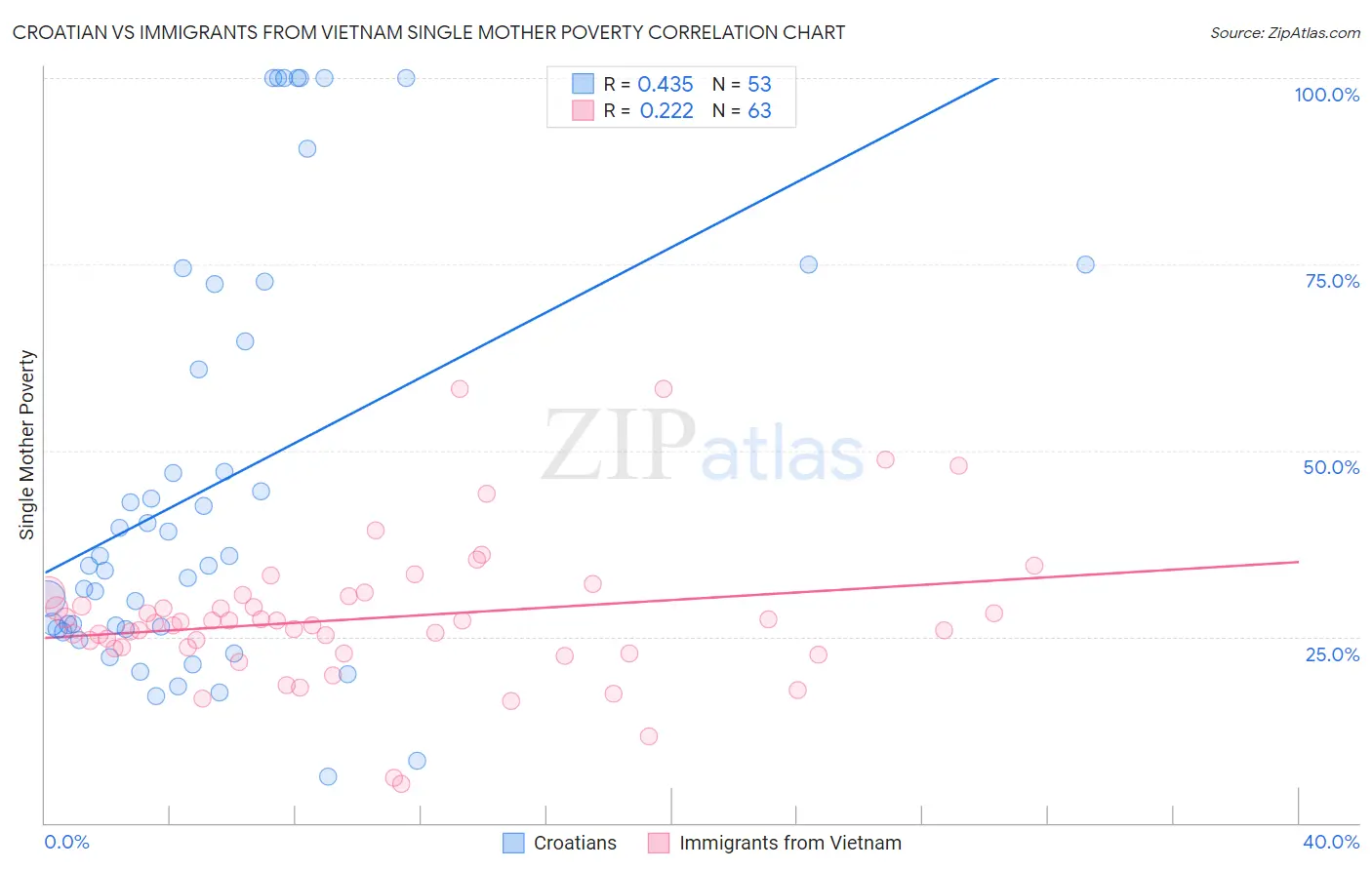 Croatian vs Immigrants from Vietnam Single Mother Poverty