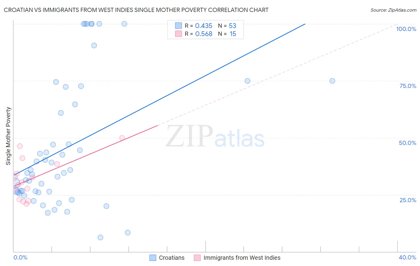 Croatian vs Immigrants from West Indies Single Mother Poverty