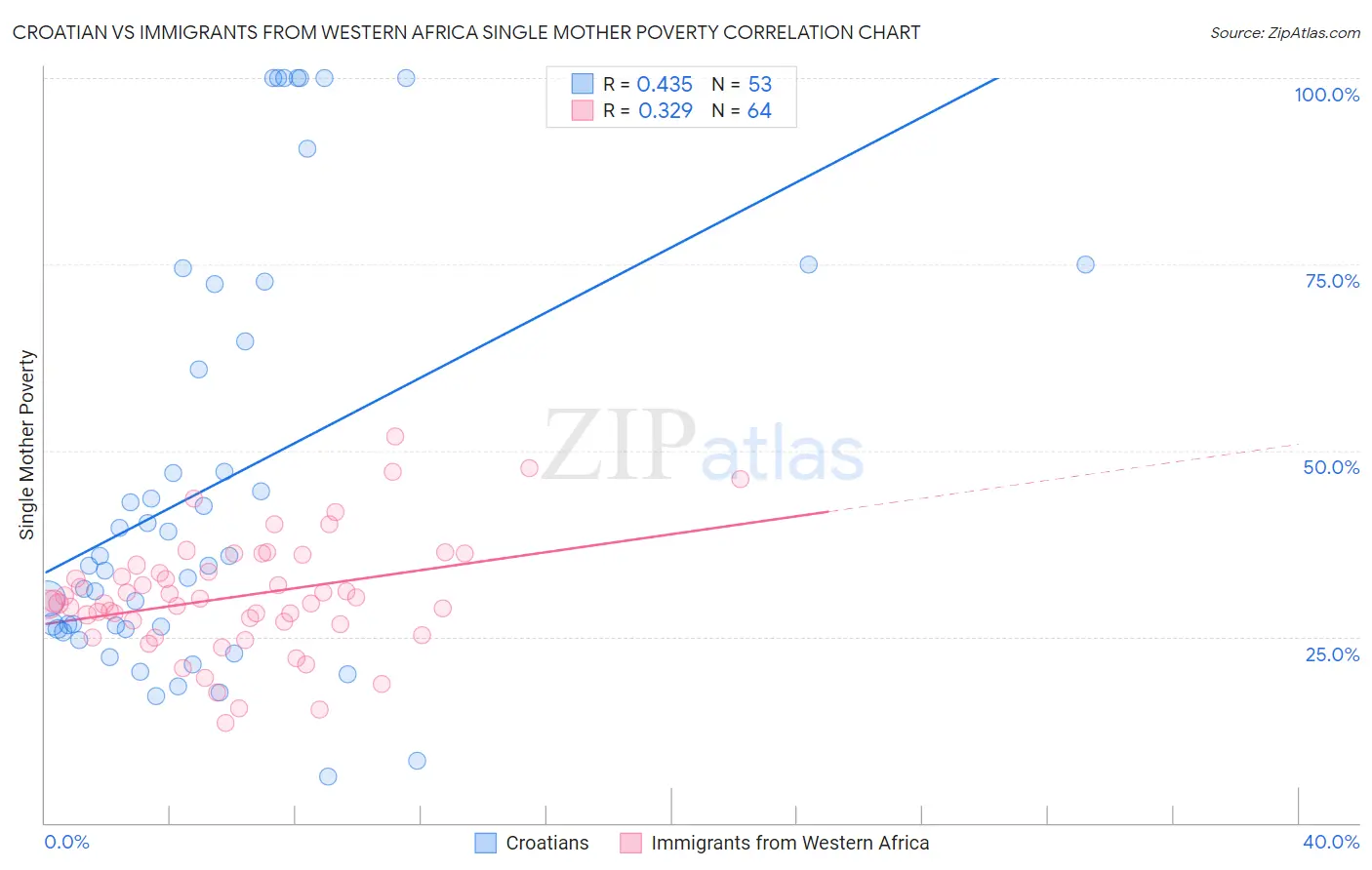 Croatian vs Immigrants from Western Africa Single Mother Poverty