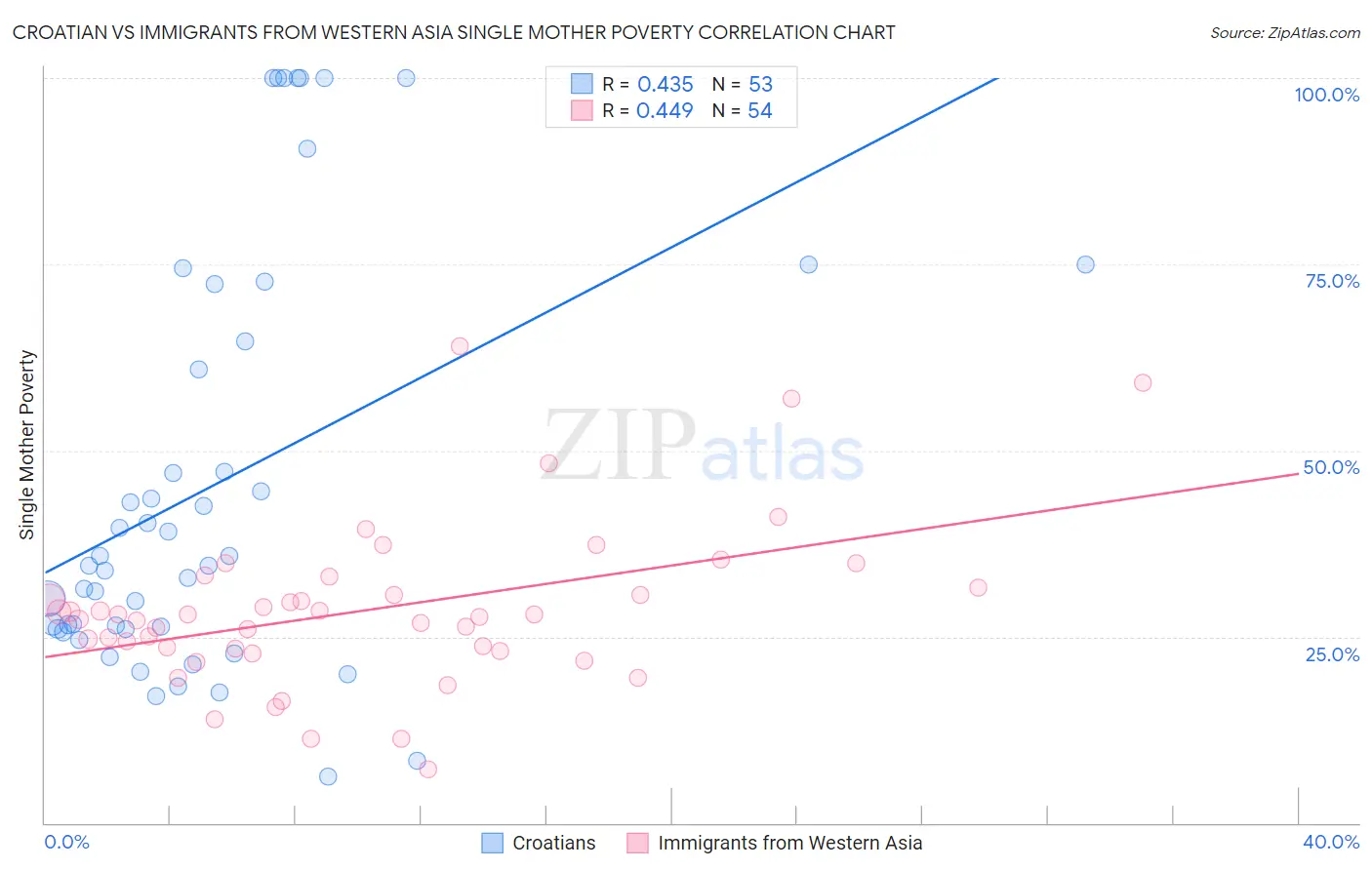 Croatian vs Immigrants from Western Asia Single Mother Poverty