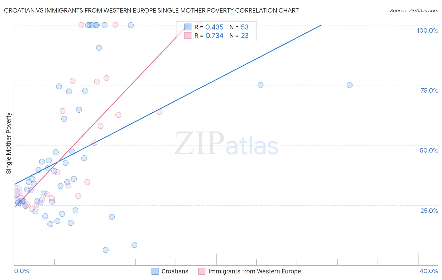 Croatian vs Immigrants from Western Europe Single Mother Poverty