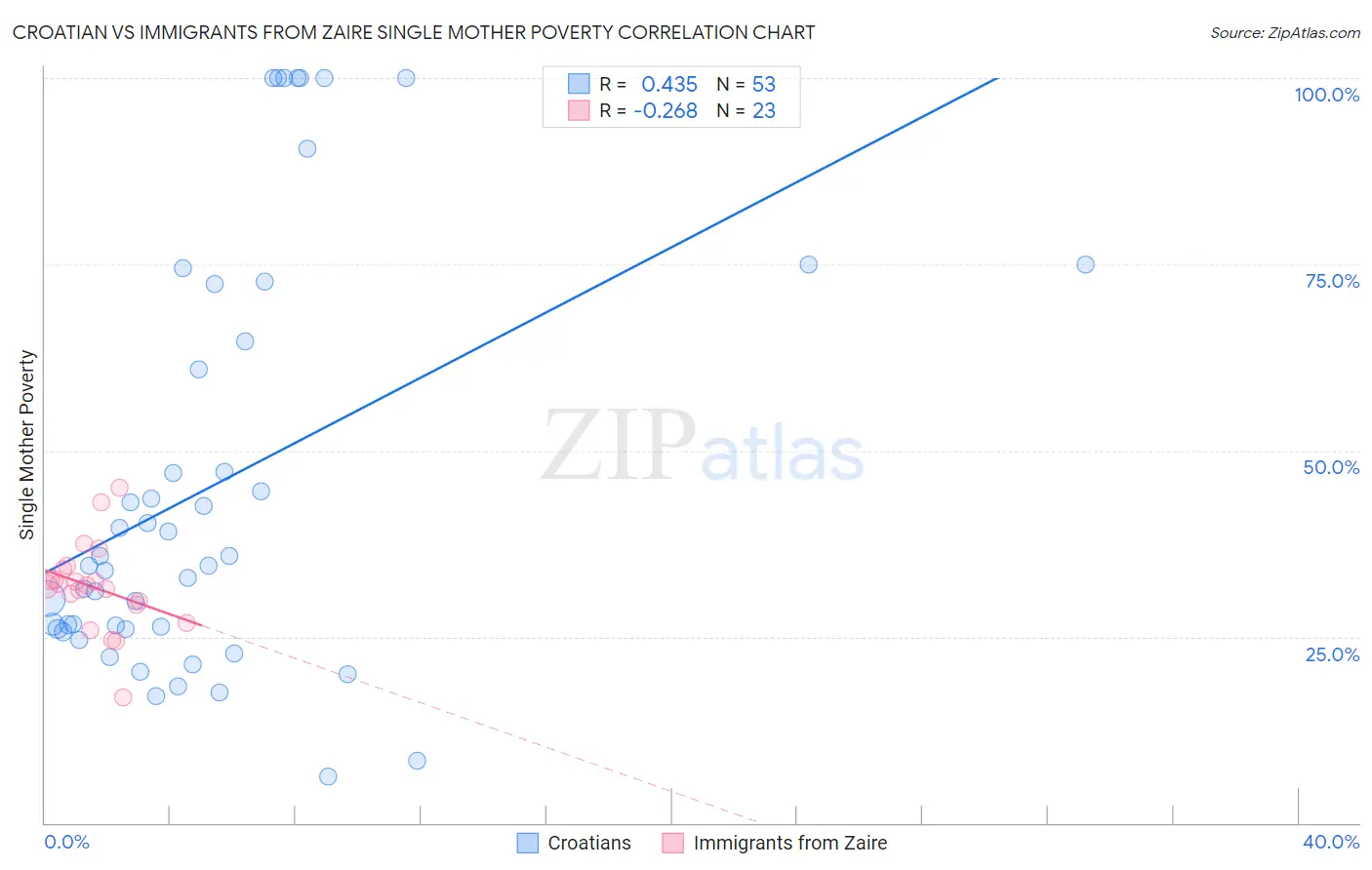 Croatian vs Immigrants from Zaire Single Mother Poverty