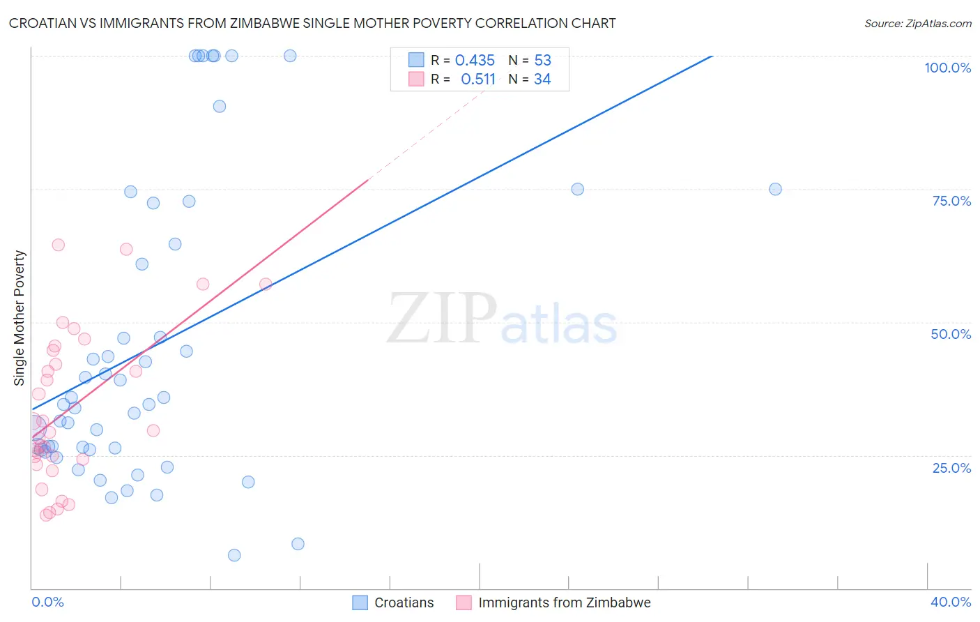 Croatian vs Immigrants from Zimbabwe Single Mother Poverty