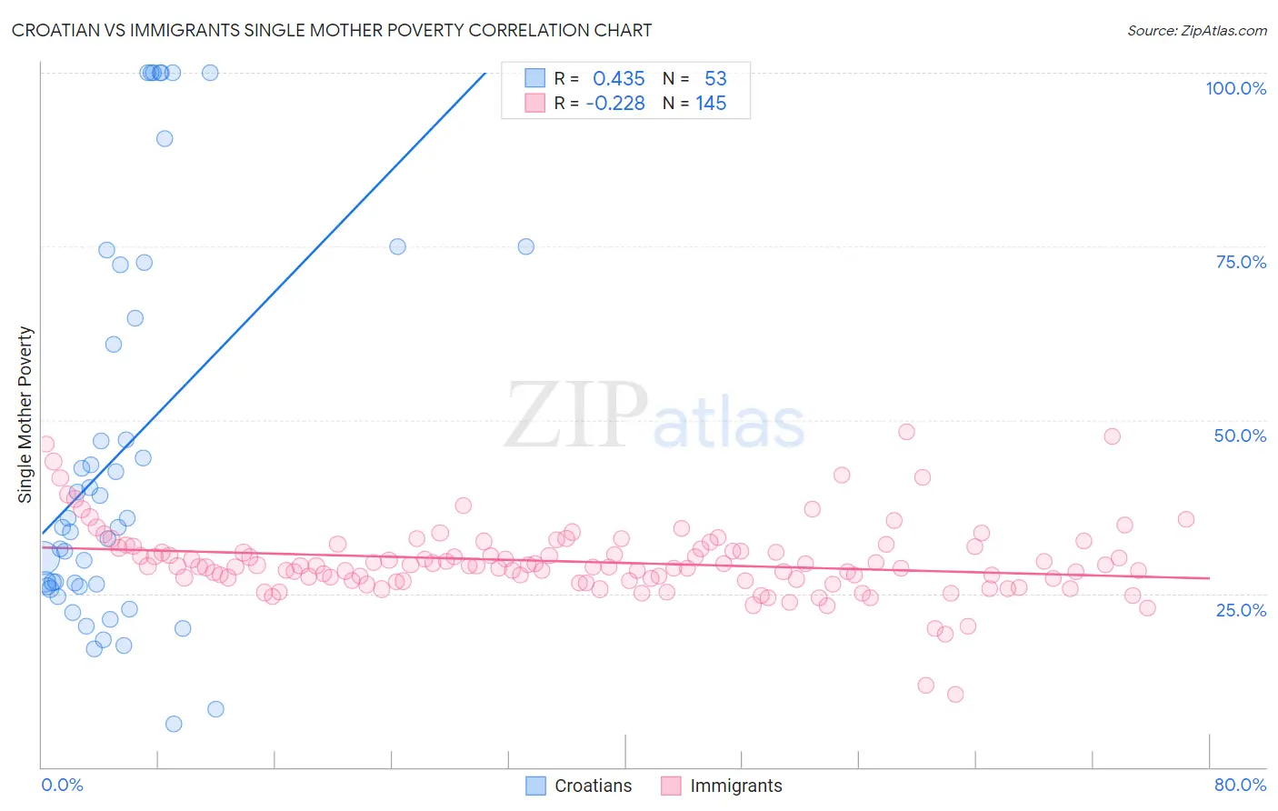 Croatian vs Immigrants Single Mother Poverty
