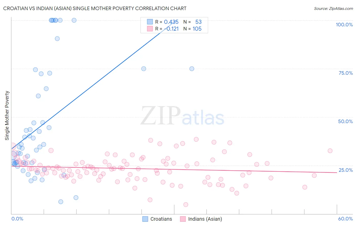 Croatian vs Indian (Asian) Single Mother Poverty