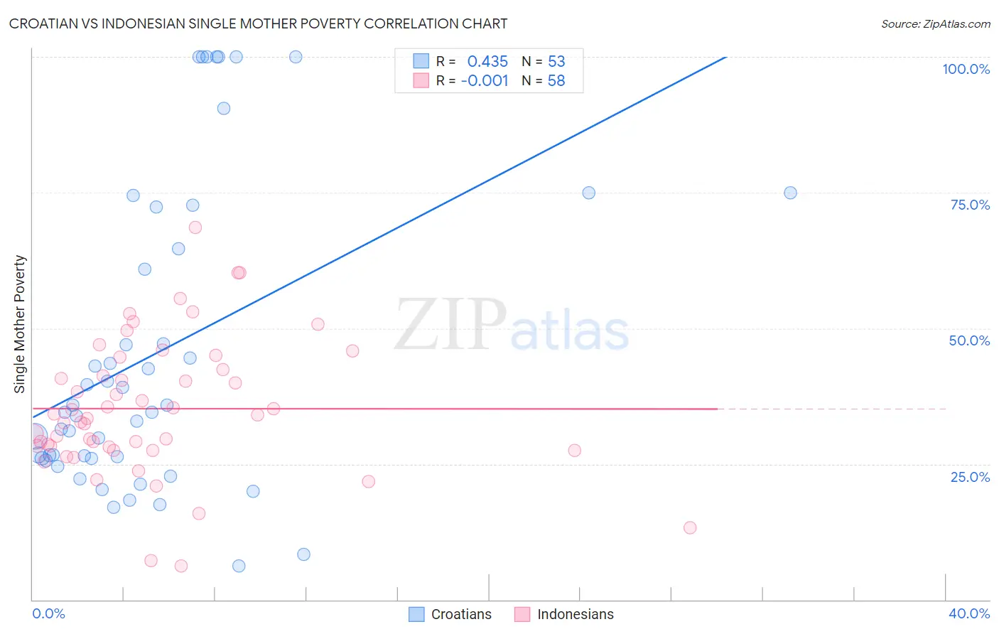 Croatian vs Indonesian Single Mother Poverty