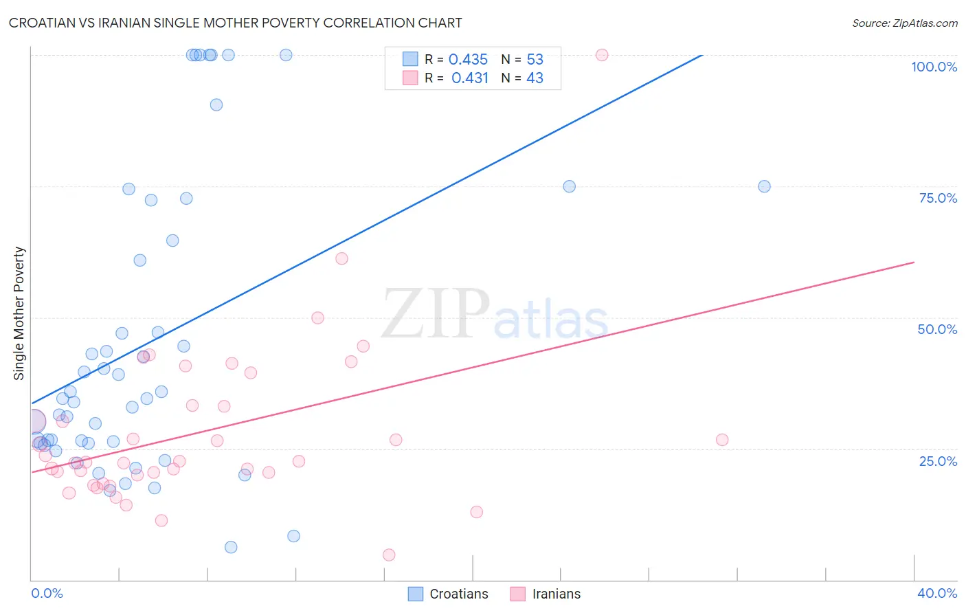 Croatian vs Iranian Single Mother Poverty