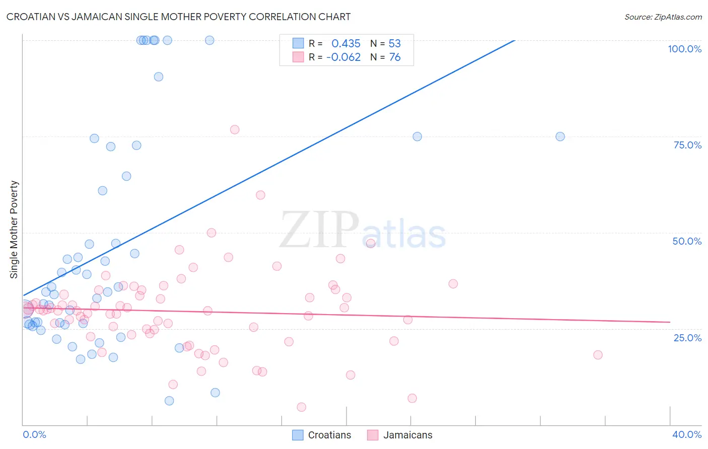 Croatian vs Jamaican Single Mother Poverty