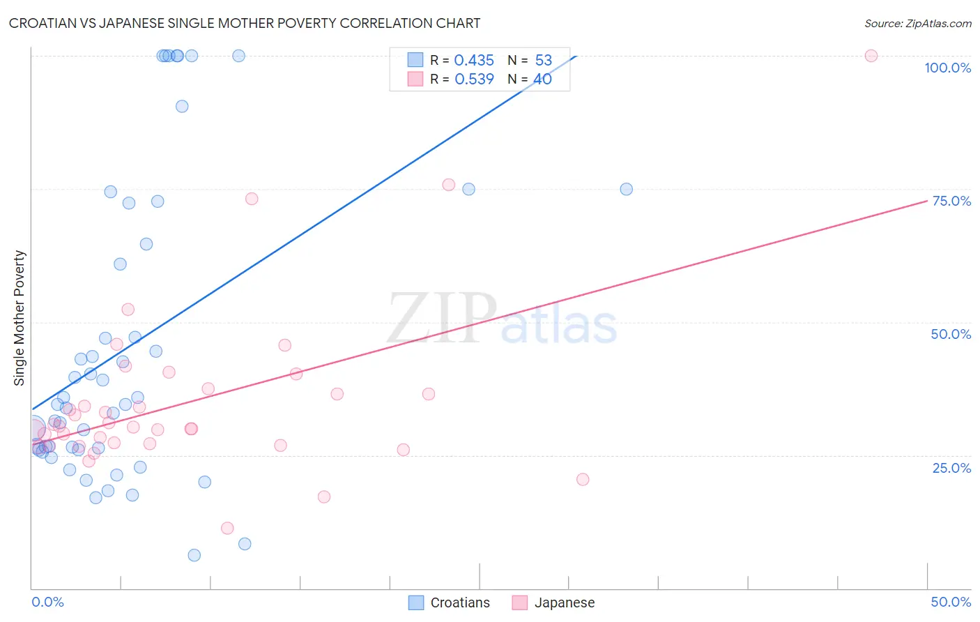 Croatian vs Japanese Single Mother Poverty