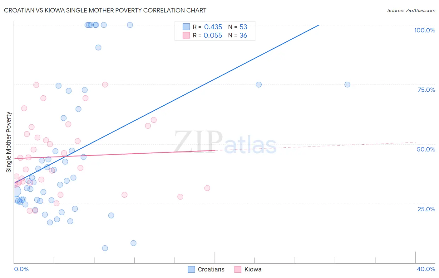 Croatian vs Kiowa Single Mother Poverty