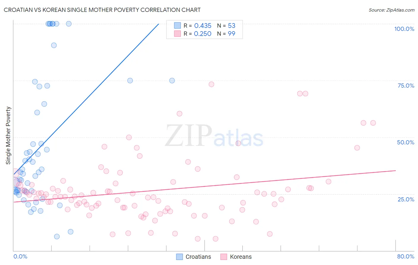 Croatian vs Korean Single Mother Poverty