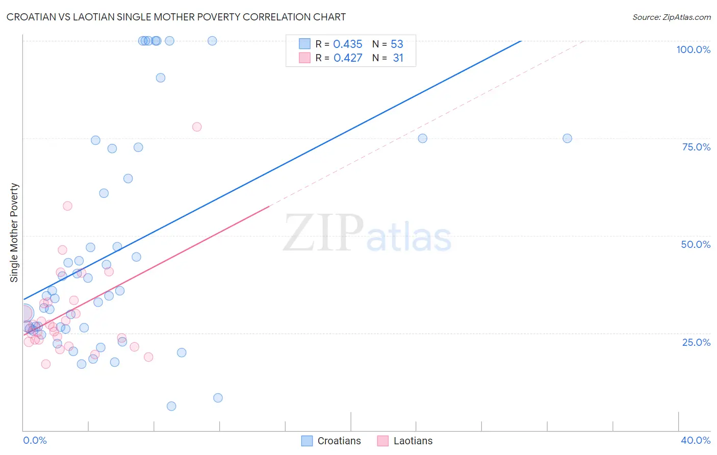 Croatian vs Laotian Single Mother Poverty