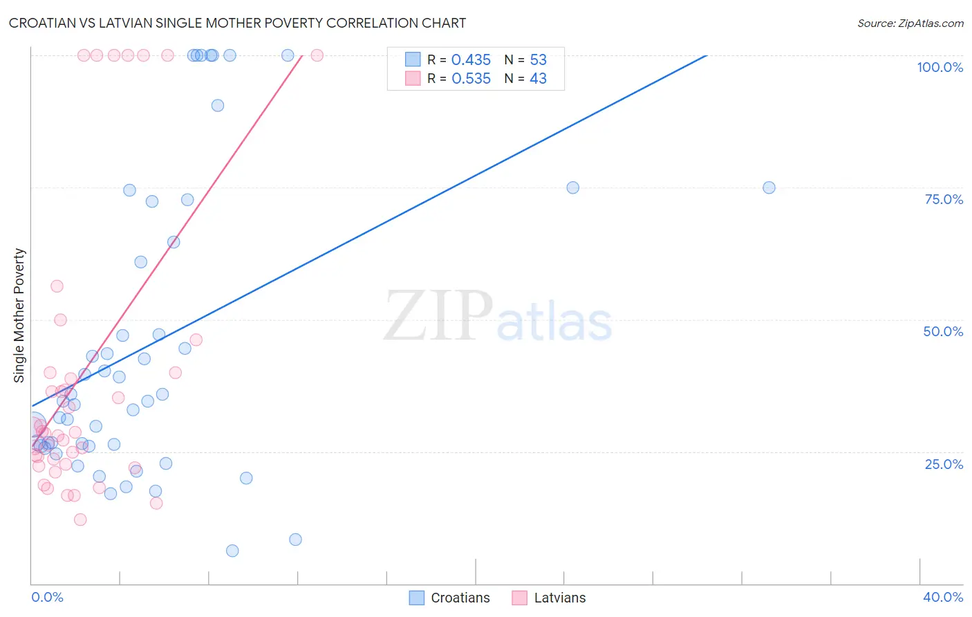 Croatian vs Latvian Single Mother Poverty