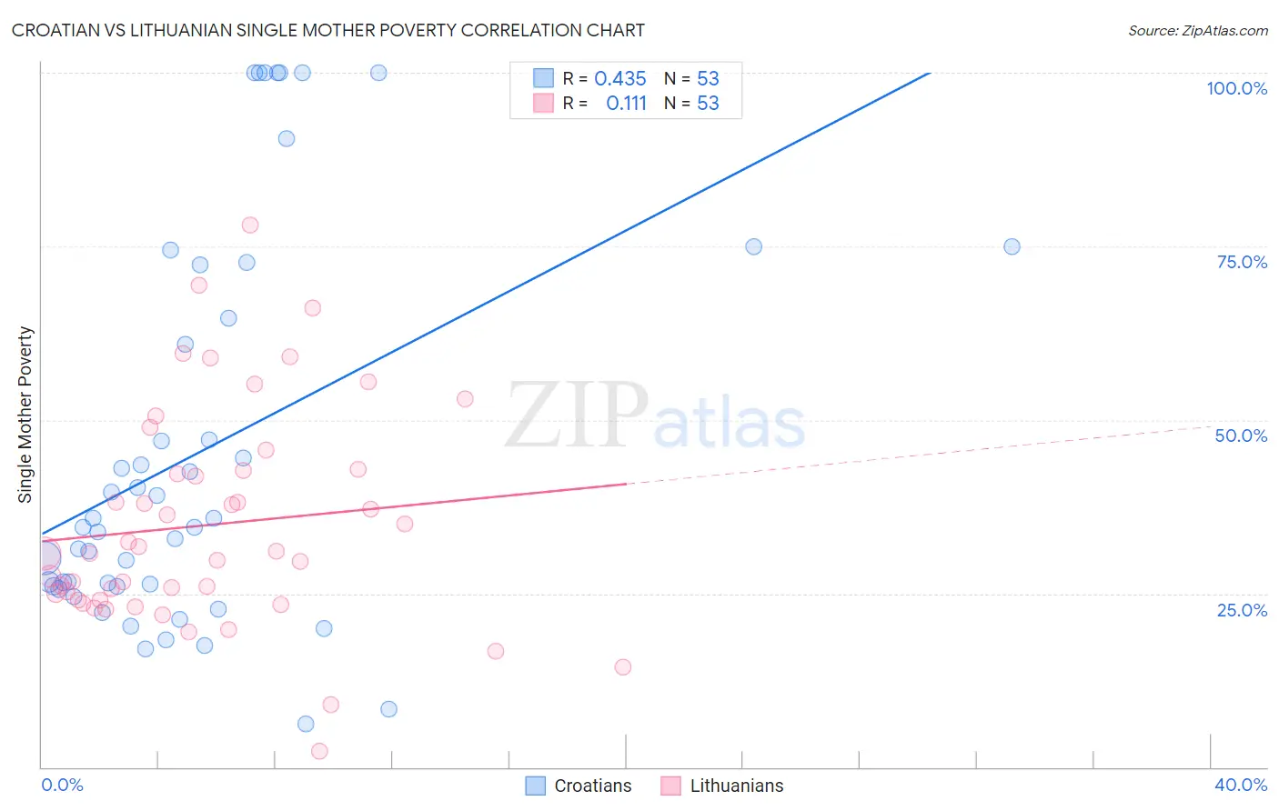 Croatian vs Lithuanian Single Mother Poverty