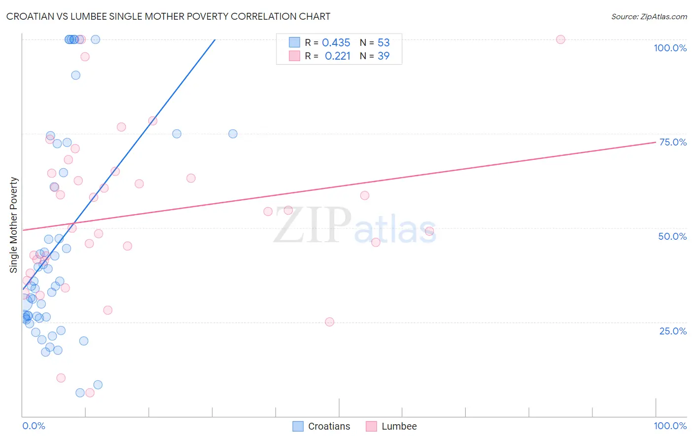 Croatian vs Lumbee Single Mother Poverty