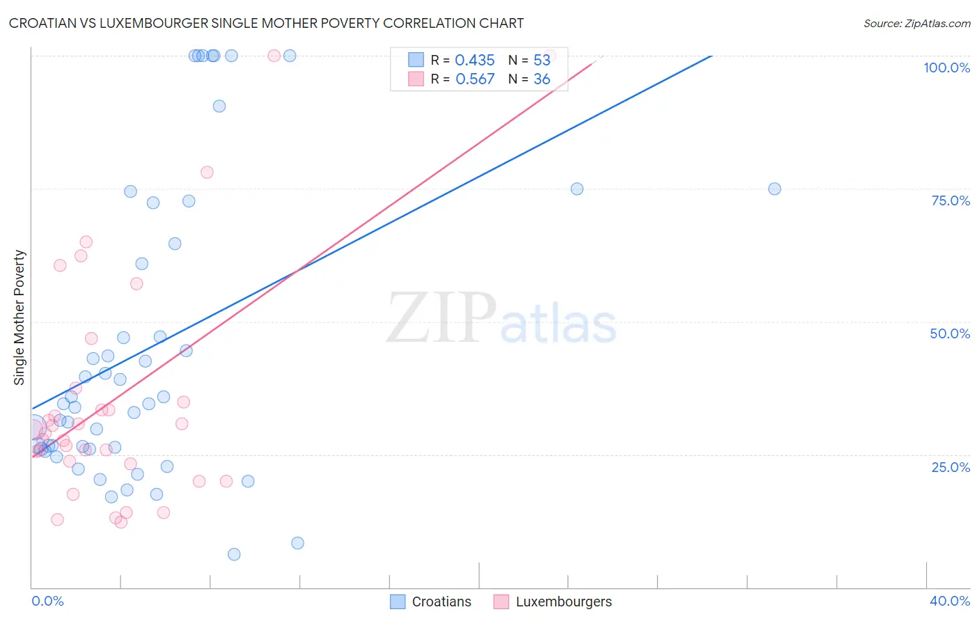Croatian vs Luxembourger Single Mother Poverty