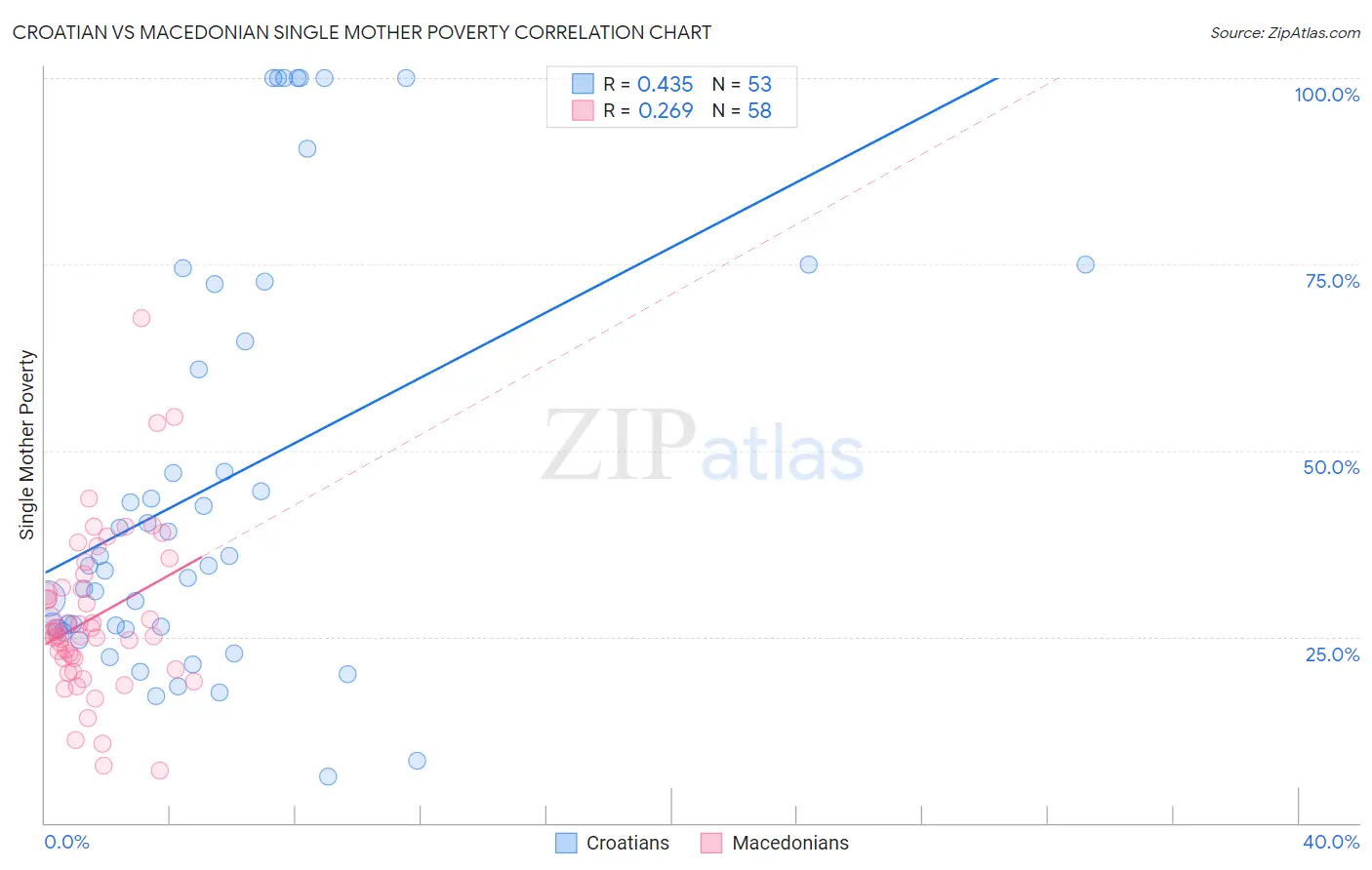 Croatian vs Macedonian Single Mother Poverty