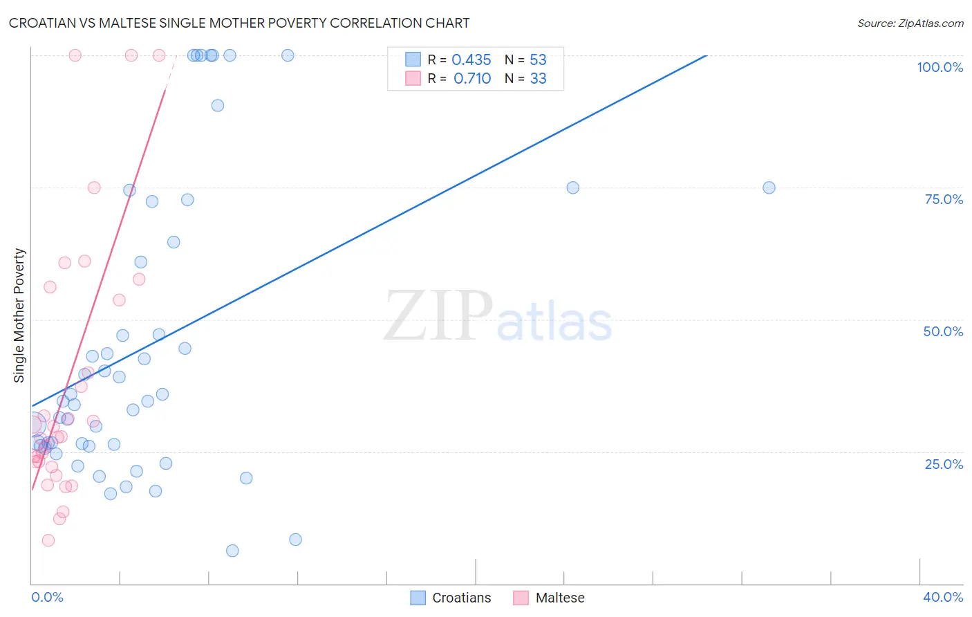 Croatian vs Maltese Single Mother Poverty
